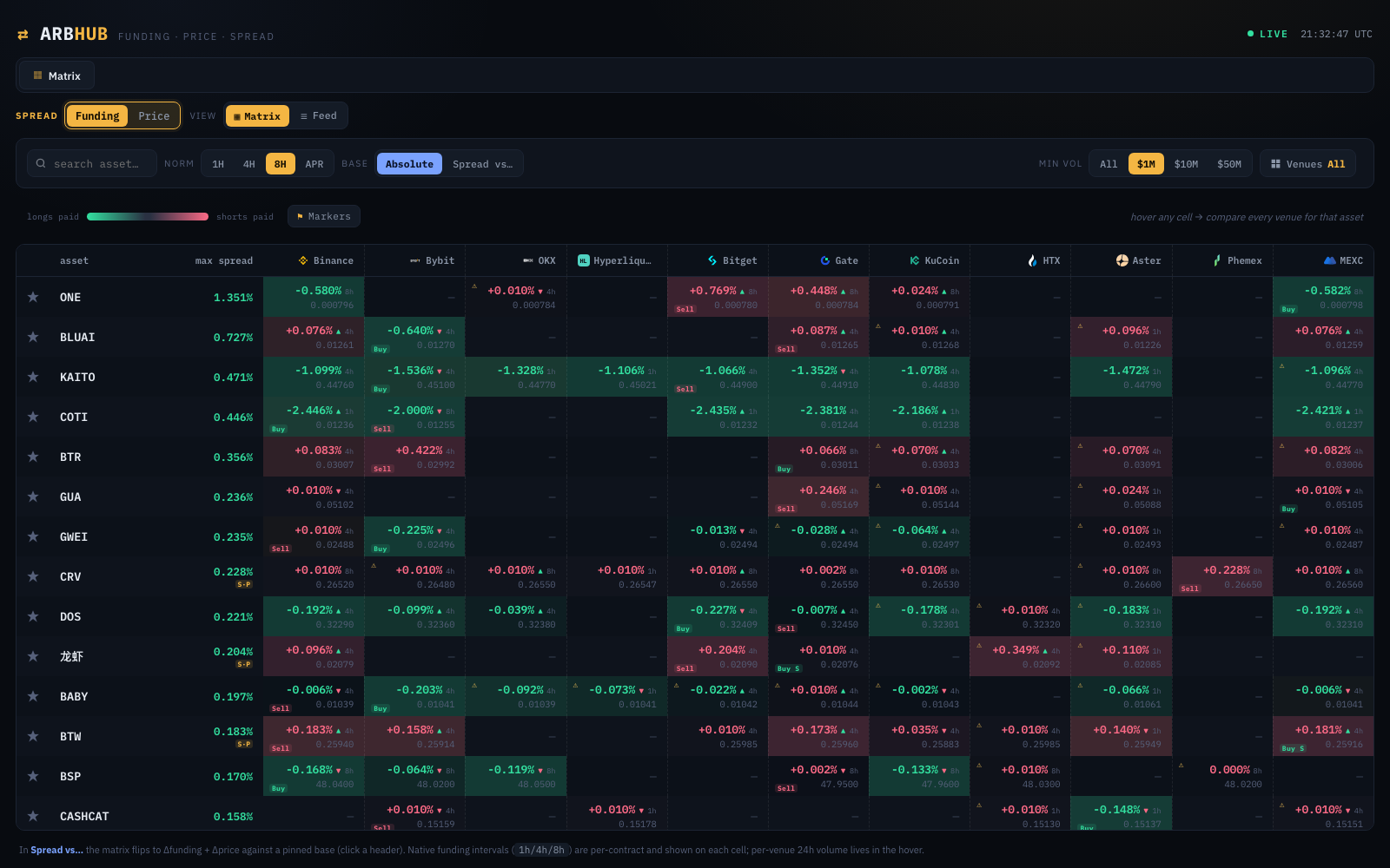 ARBHUB funding matrix: assets by venue with funding heatmap cells, native 1h/4h/8h intervals, max-spread ranking and filters