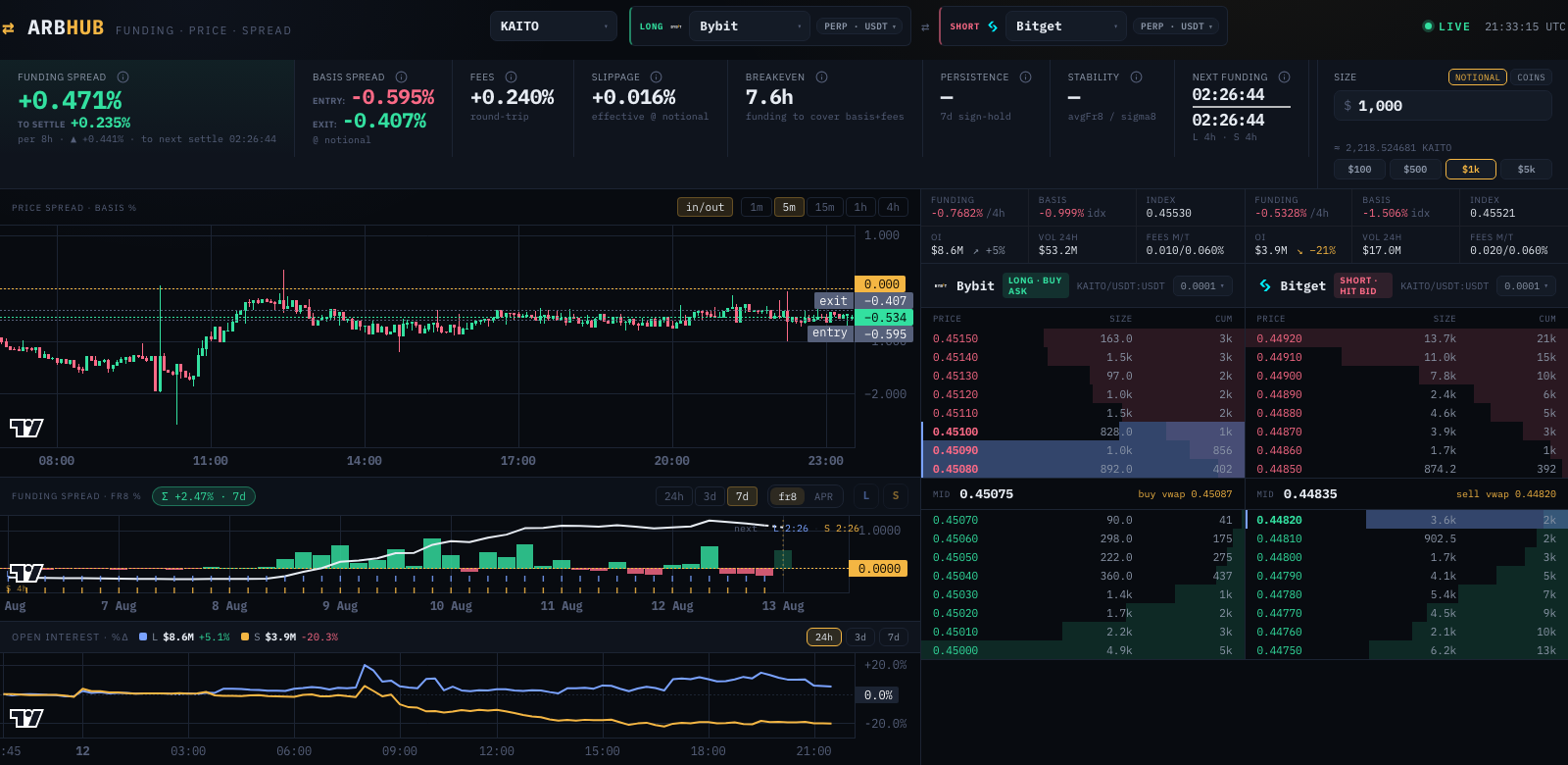ARBHUB spread view: dual venue quotes, live orderbooks, spread, funding and open-interest charts, per-leg funding countdown