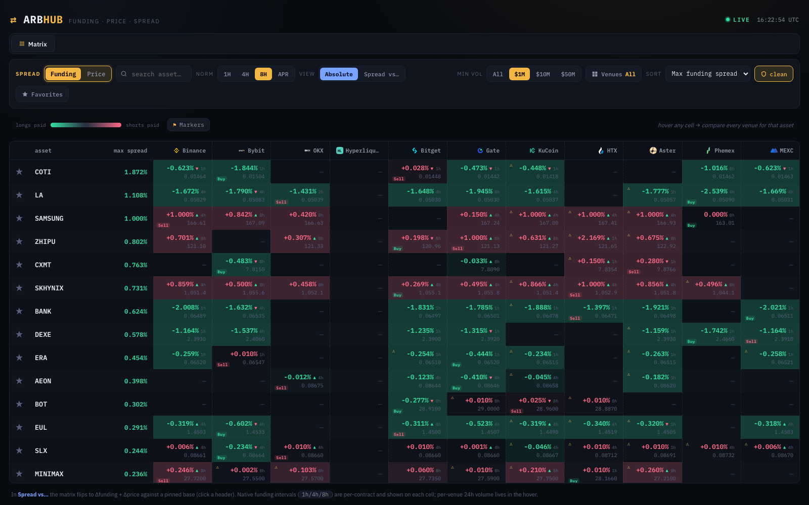 ARBHUB funding matrix: assets by venue with funding heatmap cells, native 1h/4h/8h intervals, max-spread ranking and filters
